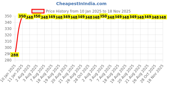 moglix.com Kozdiko Black Leatherite Tissue Paper Dispenser Box with 200 Sheets for Maruti Suzuki Alto 800 kozdiko Price History Graph from 10 Jan 2025 to 18 Nov 2025