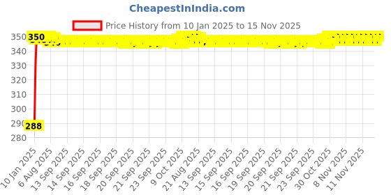 moglix.com Kozdiko Black Leatherite Tissue Paper Dispenser Box with 200 Sheets for Maruti Suzuki Ertiga kozdiko Price History Graph from 10 Jan 2025 to 15 Nov 2025