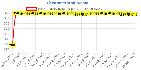 moglix.com Kozdiko Black Leatherite Tissue Paper Dispenser Box with 200 Sheets for Maruti Suzuki Versa kozdiko Price History Graph from 10 Jan 2025 to 18 Nov 2025