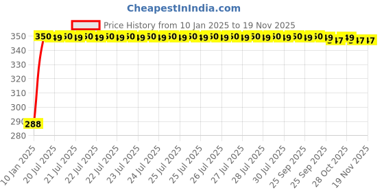 moglix.com Kozdiko Black Leatherite Tissue Paper Dispenser Box with 200 Sheets for Nissan Micra Active kozdiko Price History Graph from 10 Jan 2025 to 15 Nov 2025