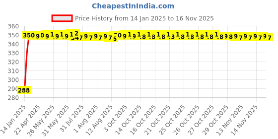 moglix.com Kozdiko Black Leatherite Tissue Paper Dispenser Box with 200 Sheets for Skoda Yeti kozdiko Price History Graph from 14 Jan 2025 to 14 Nov 2025