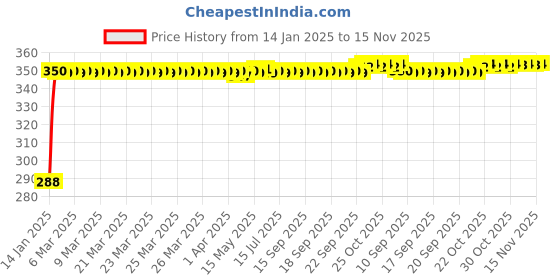 moglix.com Kozdiko Black Leatherite Tissue Paper Dispenser Box with 200 Sheets for Tata Aria kozdiko Price History Graph from 14 Jan 2025 to 15 Nov 2025