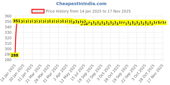 moglix.com Kozdiko Black Leatherite Tissue Paper Dispenser Box with 200 Sheets for Tata Evision kozdiko Price History Graph from 14 Jan 2025 to 17 Nov 2025