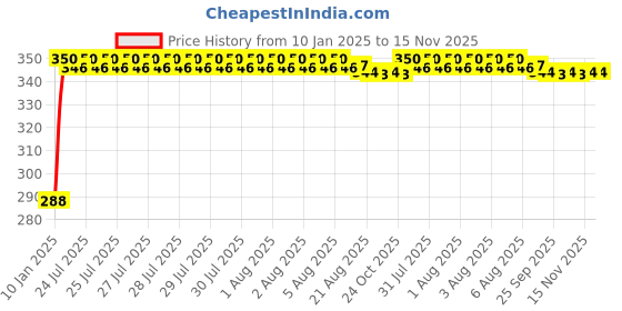 moglix.com Kozdiko Black Leatherite Tissue Paper Dispenser Box with 200 Sheets for Tata Indica Vista kozdiko Price History Graph from 10 Jan 2025 to 15 Nov 2025
