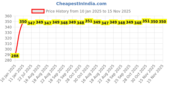 moglix.com Kozdiko Black Leatherite Tissue Paper Dispenser Box with 200 Sheets for Tata Safari Strome kozdiko Price History Graph from 10 Jan 2025 to 15 Nov 2025