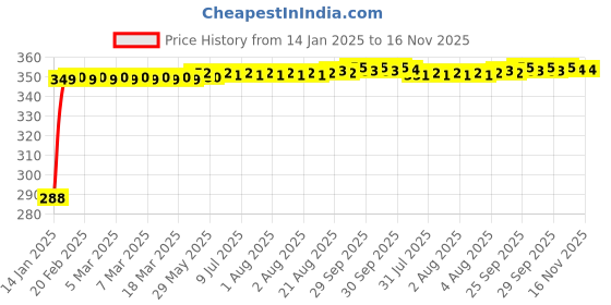 moglix.com Kozdiko Black Leatherite Tissue Paper Dispenser Box with 200 Sheets for Toyota Glanza kozdiko Price History Graph from 14 Jan 2025 to 16 Nov 2025