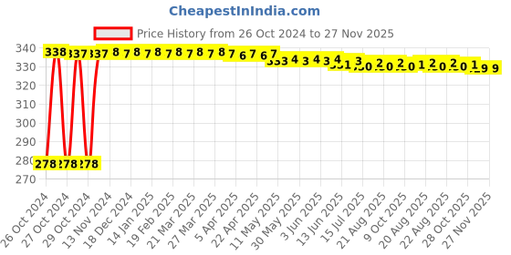 moglix.com Kozdiko Black Motorcycle Riding Gloves, Size: XL for Ducati Monster 821 kozdiko Price History Graph from 26 Oct 2024 to 27 Nov 2025