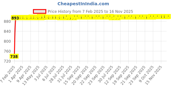moglix.com Kozdiko Black Reverse Car Parking Sensor Set for Honda Accord kozdiko Price History Graph from 7 Feb 2025 to 15 Nov 2025
