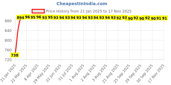 moglix.com Kozdiko Black Reverse Car Parking Sensor Set for Hyundai I10 kozdiko Price History Graph from 21 Jan 2025 to 16 Nov 2025