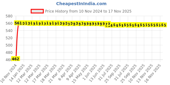 moglix.com Kozdiko Black Reverse Parking Senson Set for Audi A5 kozdiko Price History Graph from 10 Nov 2024 to 16 Nov 2025