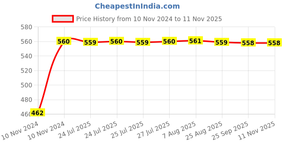 moglix.com Kozdiko Black Reverse Parking Senson Set for BMW 3 Series kozdiko Price History Graph from 10 Nov 2024 to 11 Nov 2025