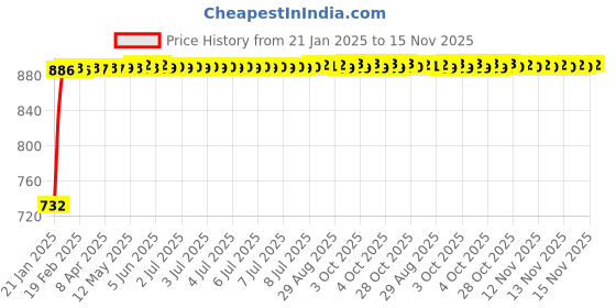 moglix.com Kozdiko Black Reverse Parking Senson Set for Chevrolet Beat, koz_3092 kozdiko Price History Graph from 21 Jan 2025 to 15 Nov 2025