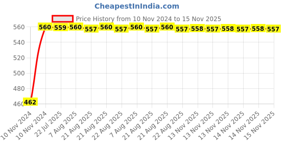 moglix.com Kozdiko Black Reverse Parking Senson Set for Chevrolet Beat, kozd_8954 kozdiko Price History Graph from 10 Nov 2024 to 14 Nov 2025