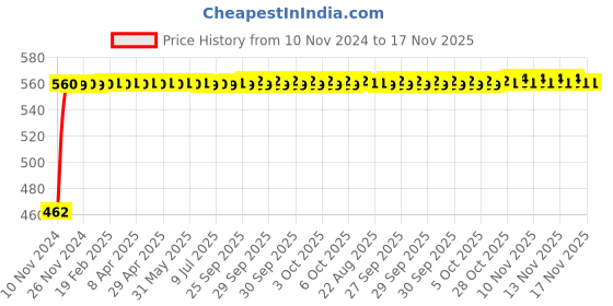 moglix.com Kozdiko Black Reverse Parking Senson Set for Chevrolet Cruze, koz_48506 kozdiko Price History Graph from 10 Nov 2024 to 16 Nov 2025