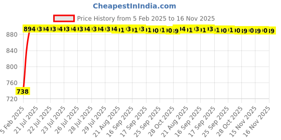 moglix.com Kozdiko Black Reverse Parking Senson Set for Chevrolet Sail, koz_3102 kozdiko Price History Graph from 5 Feb 2025 to 15 Nov 2025