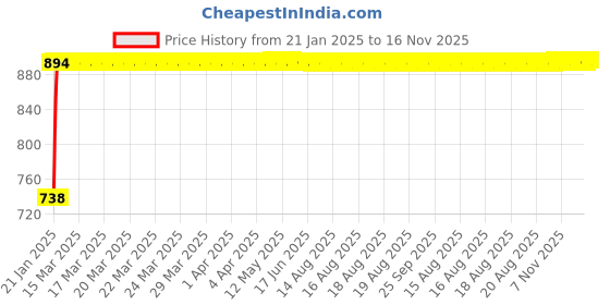 moglix.com Kozdiko Black Reverse Parking Senson Set for Chevrolet Spark, koz_3104 kozdiko Price History Graph from 21 Jan 2025 to 16 Nov 2025