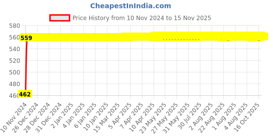 moglix.com Kozdiko Black Reverse Parking Senson Set for Chevrolet Spark, koz_48470 kozdiko Price History Graph from 10 Nov 2024 to 15 Nov 2025