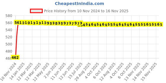 moglix.com Kozdiko Black Reverse Parking Senson Set for Chevrolet Tavera, koz_48445 kozdiko Price History Graph from 10 Nov 2024 to 15 Nov 2025