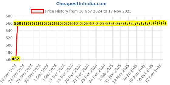 moglix.com Kozdiko Black Reverse Parking Senson Set for Datsun Redi Go kozdiko Price History Graph from 10 Nov 2024 to 16 Nov 2025