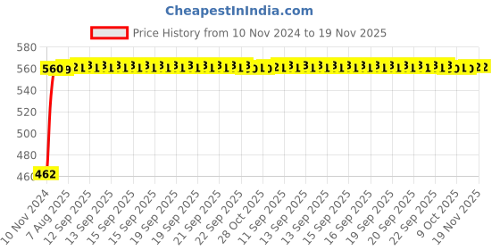 moglix.com Kozdiko Black Reverse Parking Senson Set for Fiat Linea Classic kozdiko Price History Graph from 10 Nov 2024 to 19 Nov 2025