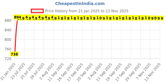 moglix.com Kozdiko Black Reverse Parking Senson Set for Ford Ikon, koz_3124 kozdiko Price History Graph from 21 Jan 2025 to 13 Nov 2025