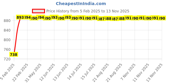 moglix.com Kozdiko Black Reverse Parking Senson Set for Honda City Idtec kozdiko Price History Graph from 5 Feb 2025 to 12 Nov 2025