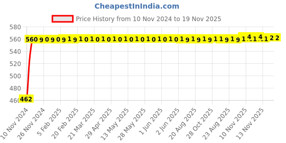 moglix.com Kozdiko Black Reverse Parking Senson Set for Honda CR-V kozdiko Price History Graph from 10 Nov 2024 to 18 Nov 2025
