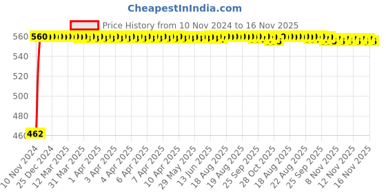 moglix.com Kozdiko Black Reverse Parking Senson Set for Hyundai Grand i10 Nios kozdiko Price History Graph from 10 Nov 2024 to 16 Nov 2025