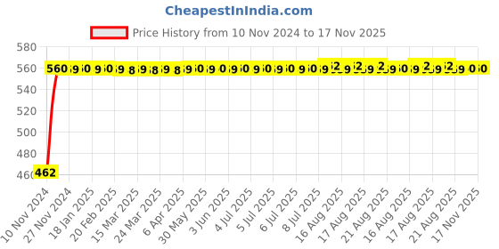 moglix.com Kozdiko Black Reverse Parking Senson Set for Hyundai Santafe kozdiko Price History Graph from 10 Nov 2024 to 17 Nov 2025