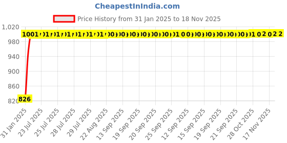 moglix.com Kozdiko Black Reverse Parking Senson Set for Hyundai Venue-N-Line 2022 kozdiko Price History Graph from 31 Jan 2025 to 17 Nov 2025
