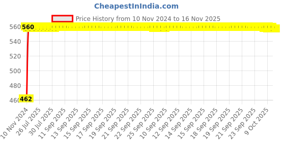 moglix.com Kozdiko Black Reverse Parking Senson Set for Kia Seltos kozdiko Price History Graph from 10 Nov 2024 to 16 Nov 2025