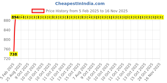 moglix.com Kozdiko Black Reverse Parking Senson Set for Mahindra Bolero, koz_3240 kozdiko Price History Graph from 5 Feb 2025 to 15 Nov 2025