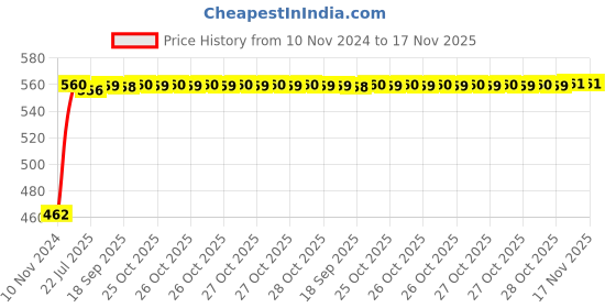 moglix.com Kozdiko Black Reverse Parking Senson Set for Mahindra Bolero, koz_48585 kozdiko Price History Graph from 10 Nov 2024 to 17 Nov 2025