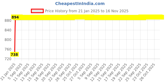 moglix.com Kozdiko Black Reverse Parking Senson Set for Mahindra Bolero XL, koz_3238 kozdiko Price History Graph from 21 Jan 2025 to 16 Nov 2025