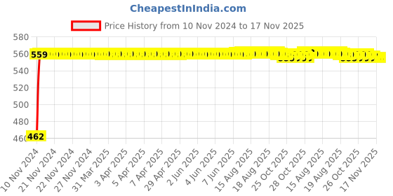 moglix.com Kozdiko Black Reverse Parking Senson Set for Mahindra Kuv 100 kozdiko Price History Graph from 10 Nov 2024 to 17 Nov 2025