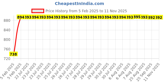 moglix.com Kozdiko Black Reverse Parking Senson Set for Mahindra Logan kozdiko Price History Graph from 5 Feb 2025 to 10 Nov 2025
