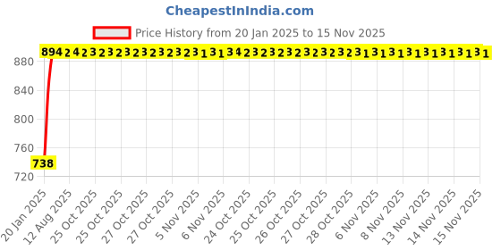 moglix.com Kozdiko Black Reverse Parking Senson Set for Mahindra Rhino kozdiko Price History Graph from 20 Jan 2025 to 15 Nov 2025