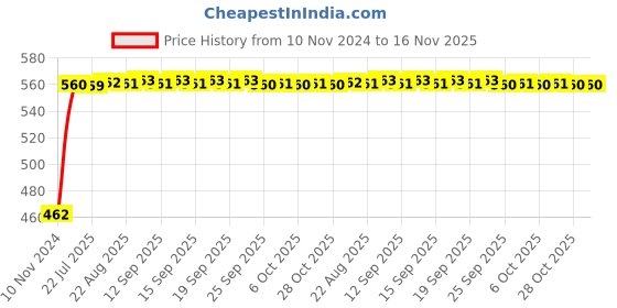 moglix.com Kozdiko Black Reverse Parking Senson Set for Mahindra Verito, koz_48515 kozdiko Price History Graph from 10 Nov 2024 to 16 Nov 2025
