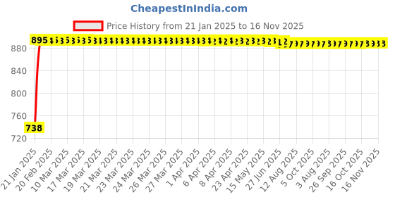 moglix.com Kozdiko Black Reverse Parking Senson Set for Mahindra XUV 500, koz_3252 kozdiko Price History Graph from 21 Jan 2025 to 16 Nov 2025
