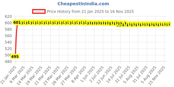 moglix.com Kozdiko Black Reverse Parking Senson Set for Mahindra XUV 700 kozdiko Price History Graph from 21 Jan 2025 to 16 Nov 2025