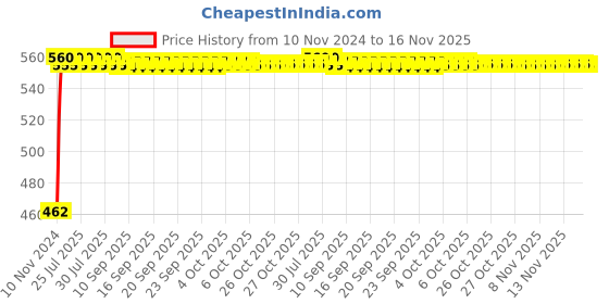 moglix.com Kozdiko Black Reverse Parking Senson Set for Maruti Alto 800, kozd_9016 kozdiko Price History Graph from 10 Nov 2024 to 16 Nov 2025