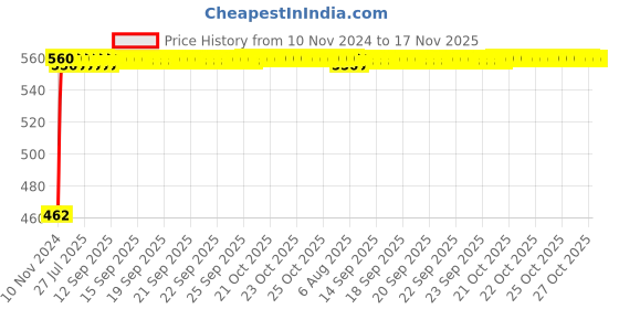 moglix.com Kozdiko Black Reverse Parking Senson Set for Maruti Alto, koz_48851 kozdiko Price History Graph from 10 Nov 2024 to 16 Nov 2025