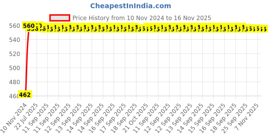 moglix.com Kozdiko Black Reverse Parking Senson Set for Maruti Baleno kozdiko Price History Graph from 10 Nov 2024 to 16 Nov 2025
