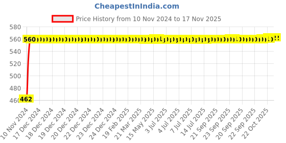 moglix.com Kozdiko Black Reverse Parking Senson Set for Maruti Suzuki Ertiga Nov 2018-Present kozdiko Price History Graph from 10 Nov 2024 to 17 Nov 2025