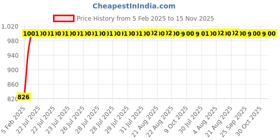 moglix.com Kozdiko Black Reverse Parking Senson Set for Maruti Suzuki Grand Vitara New 2022 kozdiko Price History Graph from 5 Feb 2025 to 15 Nov 2025