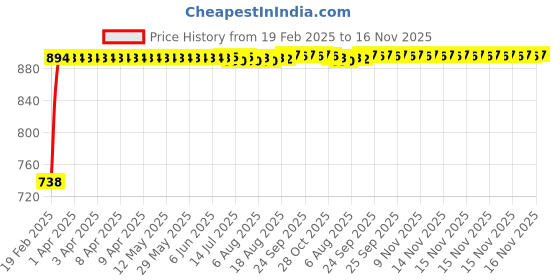 moglix.com Kozdiko Black Reverse Parking Senson Set for Maruti Suzuki Versa kozdiko Price History Graph from 19 Feb 2025 to 16 Nov 2025