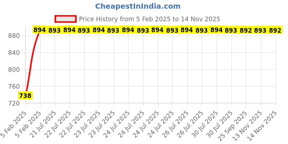 moglix.com Kozdiko Black Reverse Parking Senson Set for Maruti Suzuki WagonR Stingray kozdiko Price History Graph from 5 Feb 2025 to 11 Nov 2025