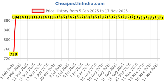 moglix.com Kozdiko Black Reverse Parking Senson Set for Maruti Zen, koz_3224 kozdiko Price History Graph from 5 Feb 2025 to 16 Nov 2025