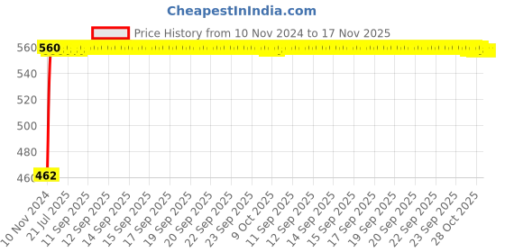 moglix.com Kozdiko Black Reverse Parking Senson Set for Mercedes Benz GLC-Class kozdiko Price History Graph from 10 Nov 2024 to 16 Nov 2025