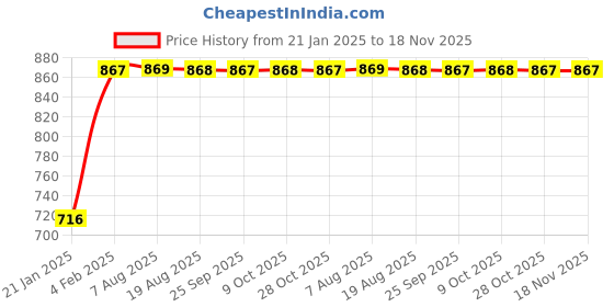 moglix.com Kozdiko Black Reverse Parking Senson Set for Opel Corsa, koz_3266 kozdiko Price History Graph from 21 Jan 2025 to 17 Nov 2025